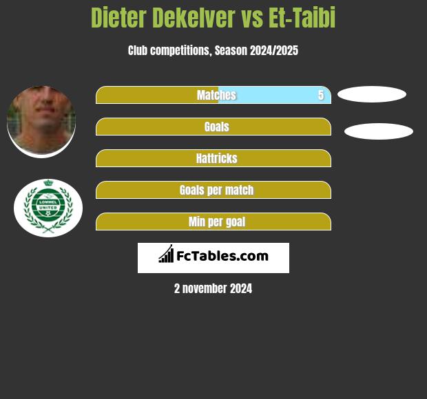 Dieter Dekelver vs Et-Taibi h2h player stats