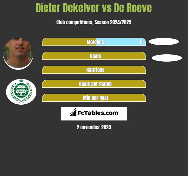 Dieter Dekelver vs De Roeve h2h player stats