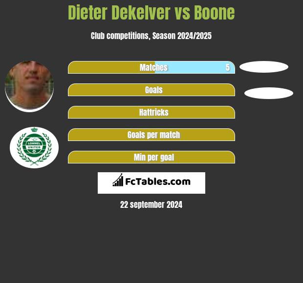 Dieter Dekelver vs Boone h2h player stats