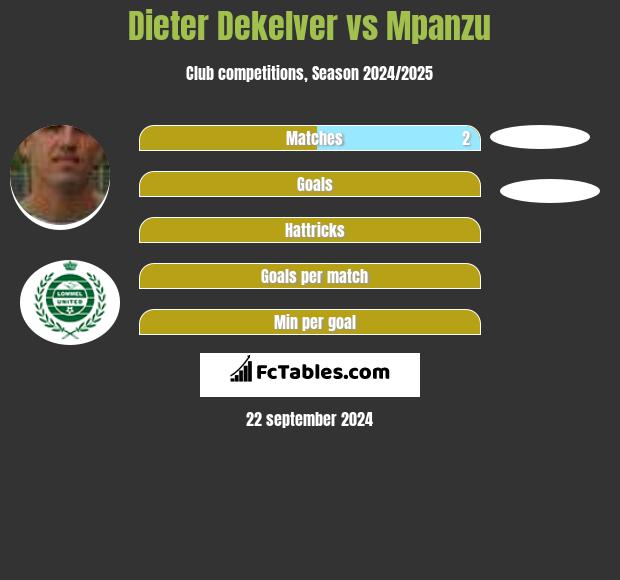 Dieter Dekelver vs Mpanzu h2h player stats