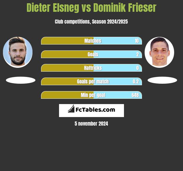 Dieter Elsneg vs Dominik Frieser h2h player stats