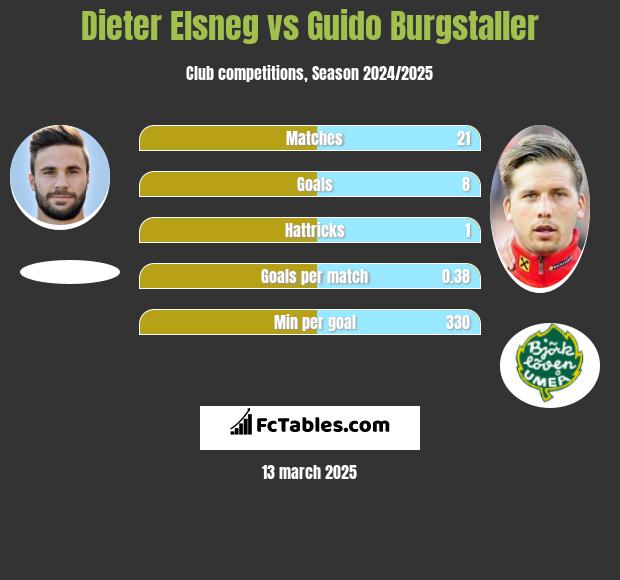 Dieter Elsneg vs Guido Burgstaller h2h player stats