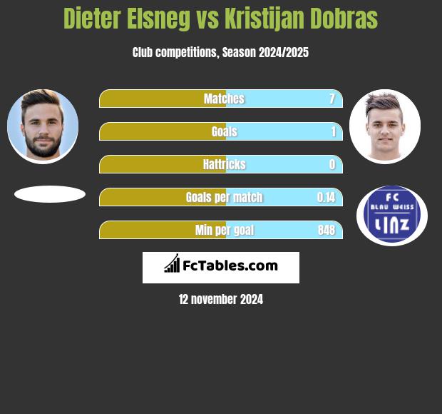 Dieter Elsneg vs Kristijan Dobras h2h player stats