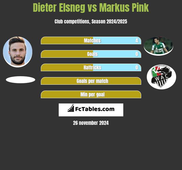 Dieter Elsneg vs Markus Pink h2h player stats