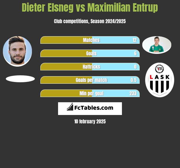 Dieter Elsneg vs Maximilian Entrup h2h player stats