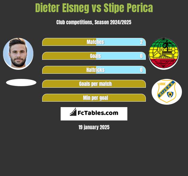 Dieter Elsneg vs Stipe Perica h2h player stats