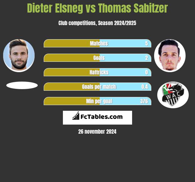 Dieter Elsneg vs Thomas Sabitzer h2h player stats