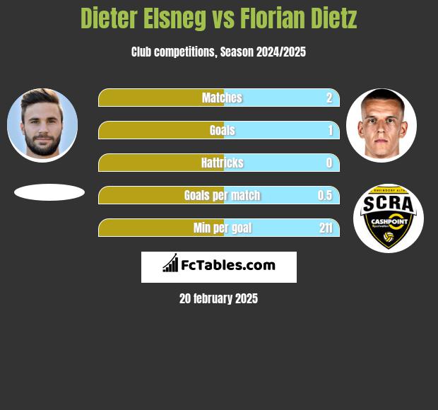 Dieter Elsneg vs Florian Dietz h2h player stats