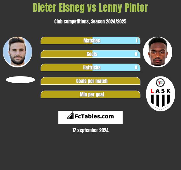 Dieter Elsneg vs Lenny Pintor h2h player stats