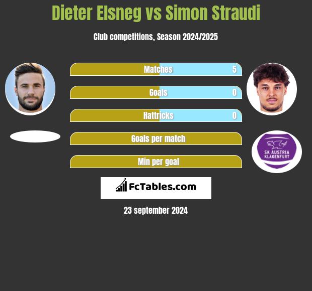 Dieter Elsneg vs Simon Straudi h2h player stats