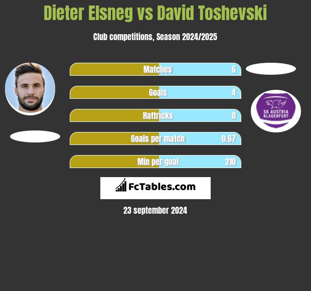 Dieter Elsneg vs David Toshevski h2h player stats