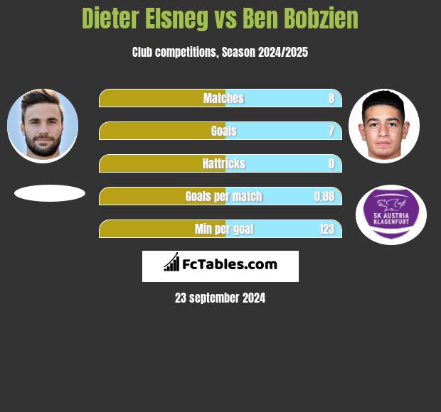 Dieter Elsneg vs Ben Bobzien h2h player stats