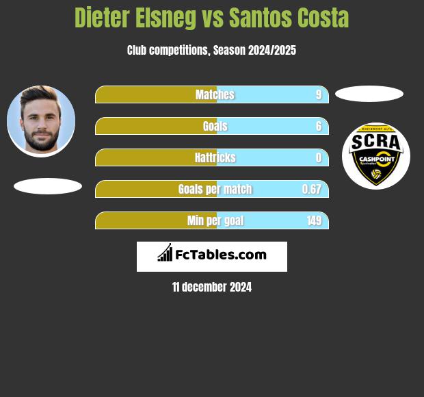 Dieter Elsneg vs Santos Costa h2h player stats