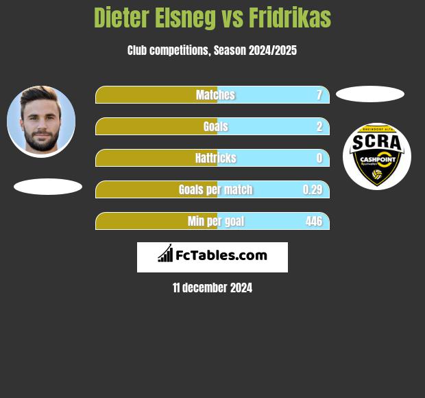 Dieter Elsneg vs Fridrikas h2h player stats