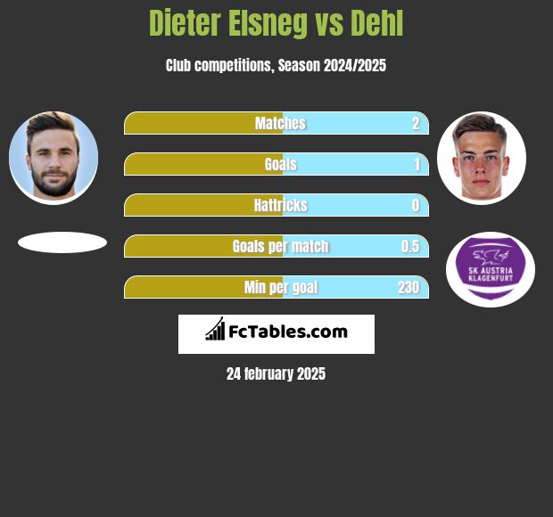 Dieter Elsneg vs Dehl h2h player stats