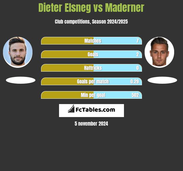 Dieter Elsneg vs Maderner h2h player stats