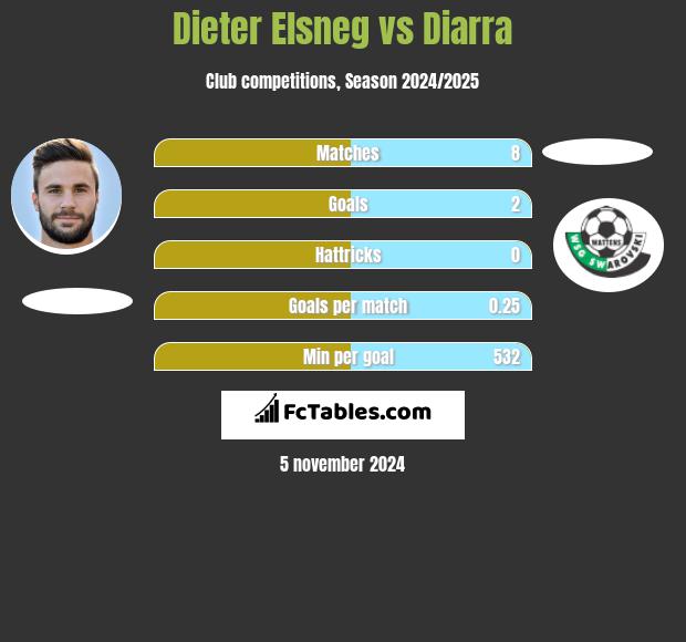 Dieter Elsneg vs Diarra h2h player stats