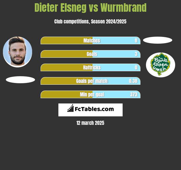 Dieter Elsneg vs Wurmbrand h2h player stats