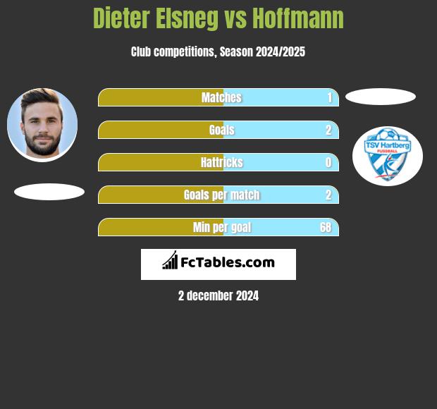 Dieter Elsneg vs Hoffmann h2h player stats