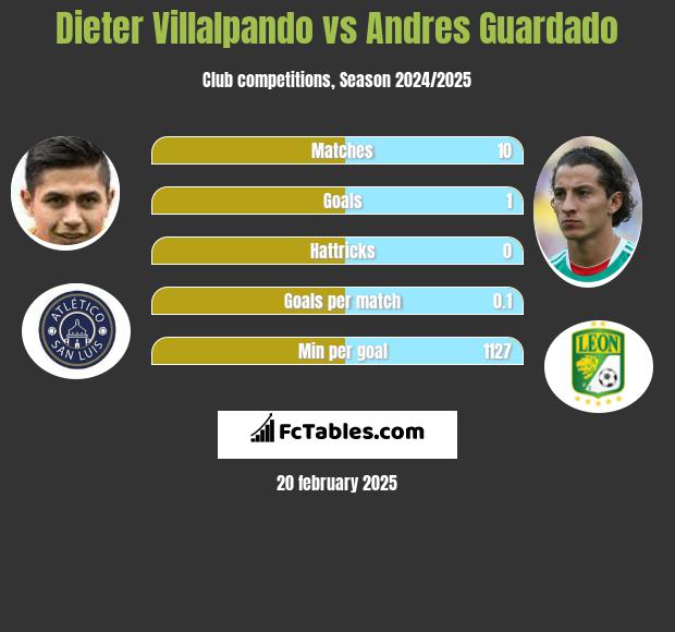 Dieter Villalpando vs Andres Guardado h2h player stats