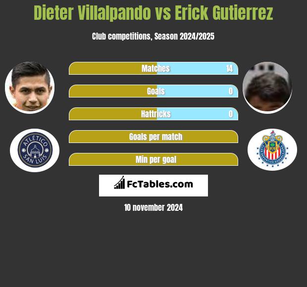 Dieter Villalpando vs Erick Gutierrez h2h player stats