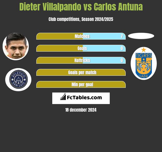 Dieter Villalpando vs Carlos Antuna h2h player stats