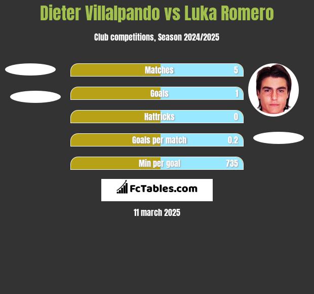 Dieter Villalpando vs Luka Romero h2h player stats