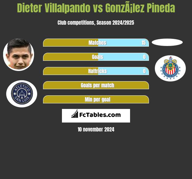 Dieter Villalpando vs GonzÃ¡lez Pineda h2h player stats