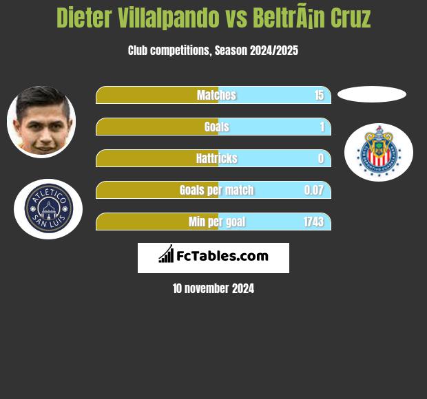 Dieter Villalpando vs BeltrÃ¡n Cruz h2h player stats