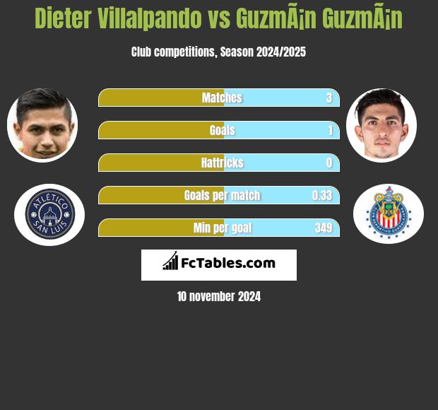 Dieter Villalpando vs GuzmÃ¡n GuzmÃ¡n h2h player stats