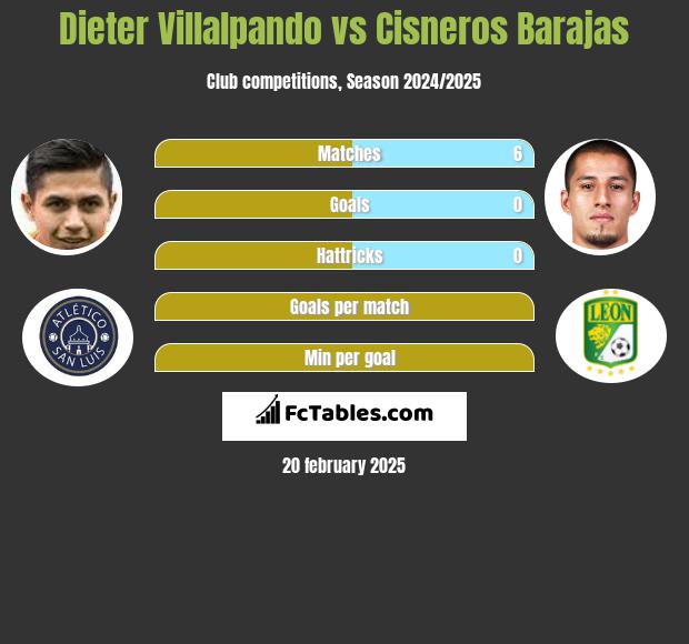 Dieter Villalpando vs Cisneros Barajas h2h player stats