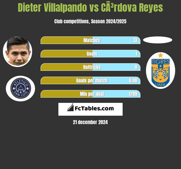 Dieter Villalpando vs CÃ³rdova Reyes h2h player stats