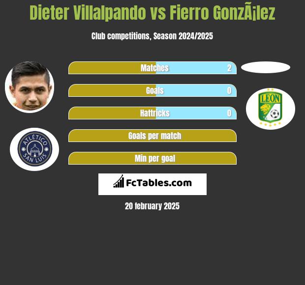 Dieter Villalpando vs Fierro GonzÃ¡lez h2h player stats