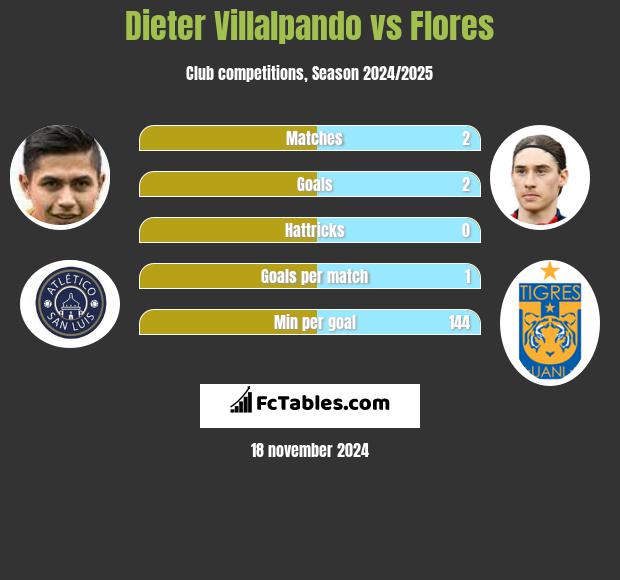 Dieter Villalpando vs Flores h2h player stats