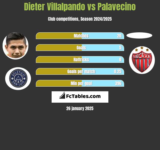 Dieter Villalpando vs Palavecino h2h player stats