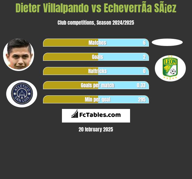 Dieter Villalpando vs EcheverrÃ­a SÃ¡ez h2h player stats