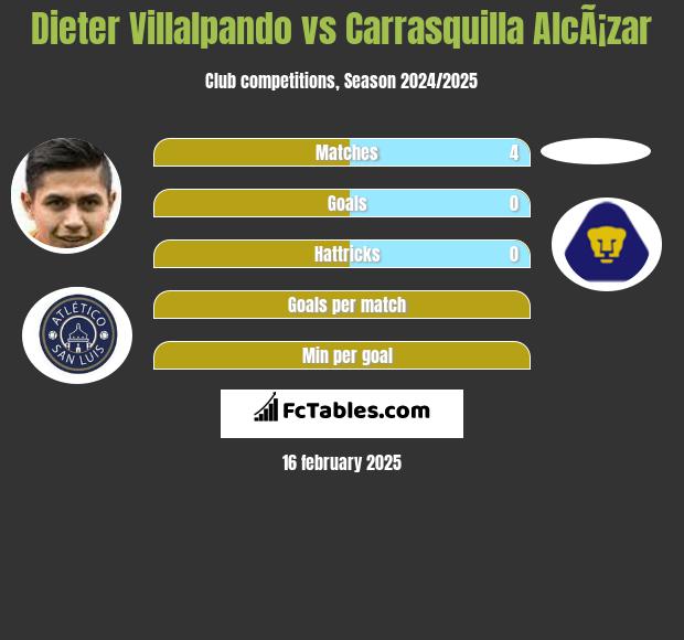 Dieter Villalpando vs Carrasquilla AlcÃ¡zar h2h player stats