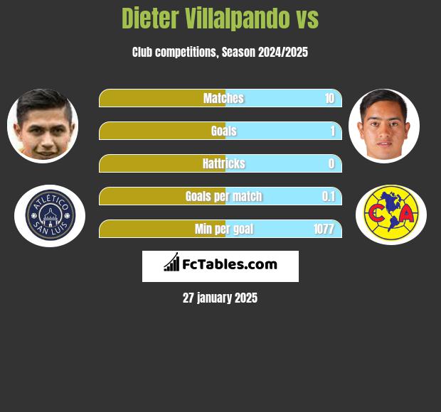 Dieter Villalpando vs  h2h player stats