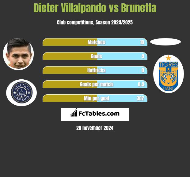 Dieter Villalpando vs Brunetta h2h player stats