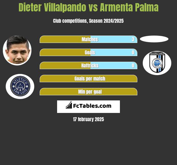 Dieter Villalpando vs Armenta Palma h2h player stats