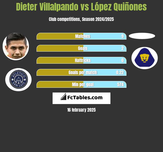 Dieter Villalpando vs López Quiñones h2h player stats