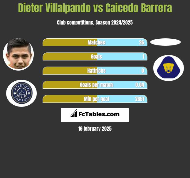 Dieter Villalpando vs Caicedo Barrera h2h player stats