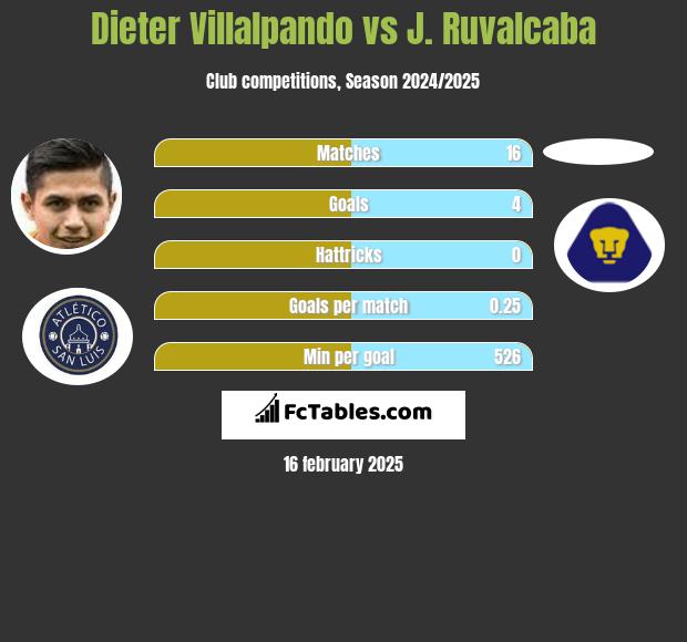 Dieter Villalpando vs J. Ruvalcaba h2h player stats