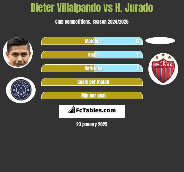 Dieter Villalpando vs H. Jurado h2h player stats