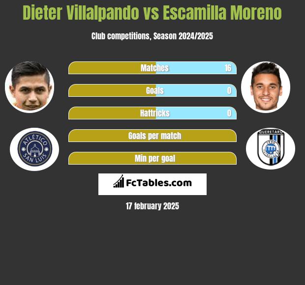 Dieter Villalpando vs Escamilla Moreno h2h player stats