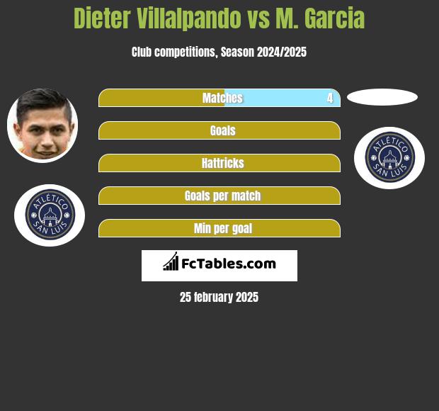 Dieter Villalpando vs M. Garcia h2h player stats