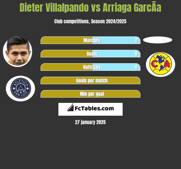 Dieter Villalpando vs Arriaga GarcÃ­a h2h player stats