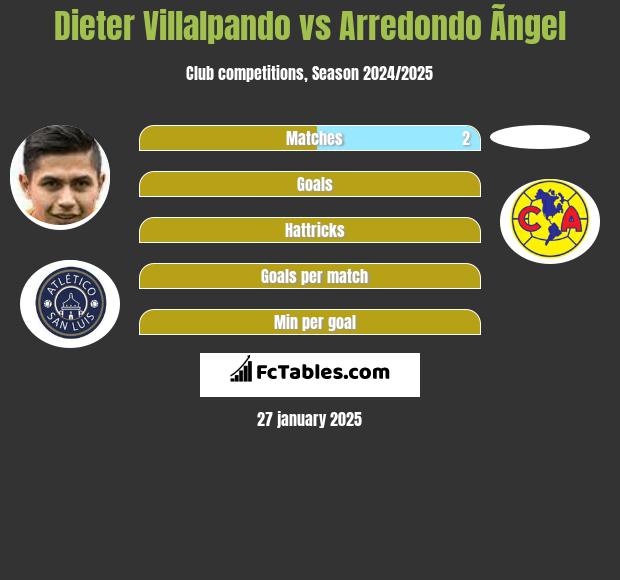 Dieter Villalpando vs Arredondo Ãngel h2h player stats