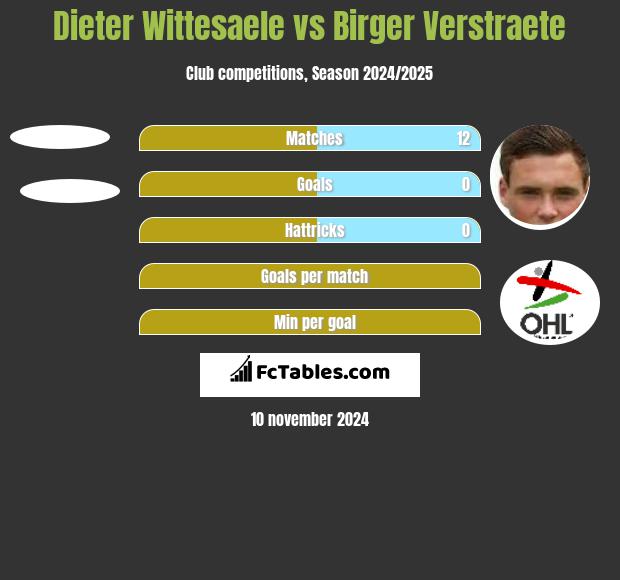 Dieter Wittesaele vs Birger Verstraete h2h player stats