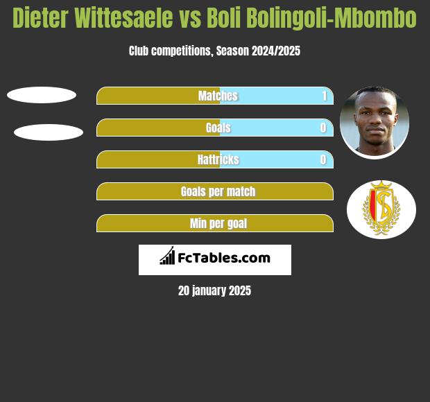 Dieter Wittesaele vs Boli Bolingoli-Mbombo h2h player stats